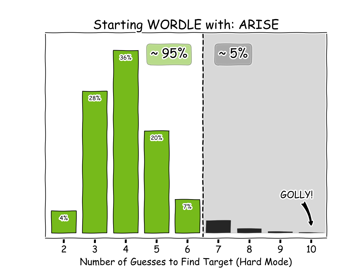 WORDLE_ARISE_histogram