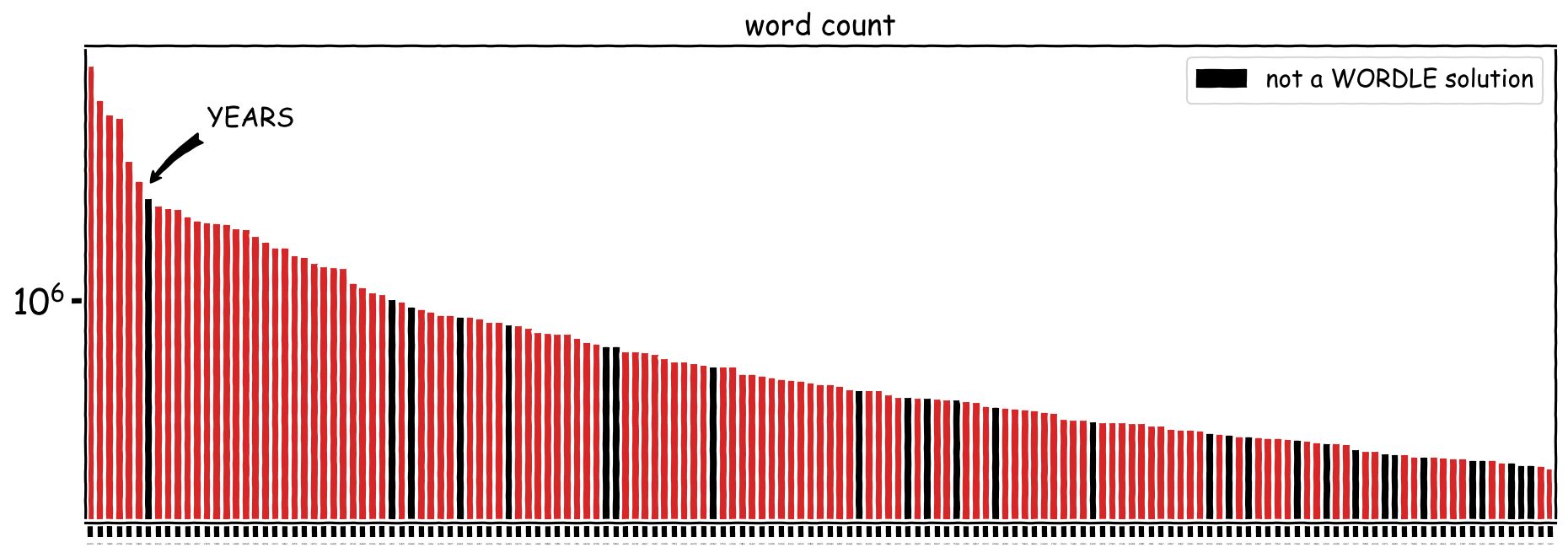 wiki_word_count_wordle_150