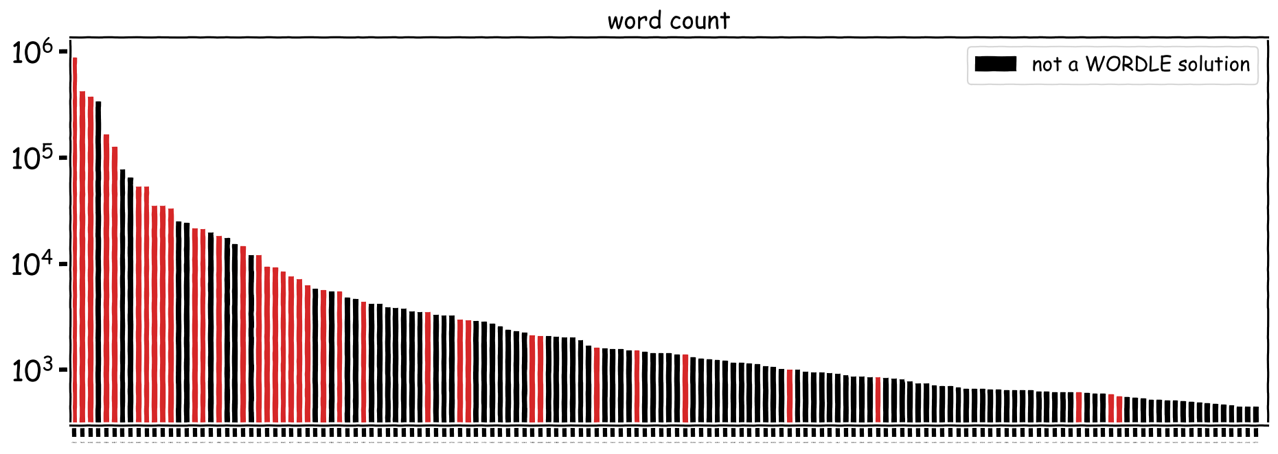wiki_word_count_wordle_150_sample