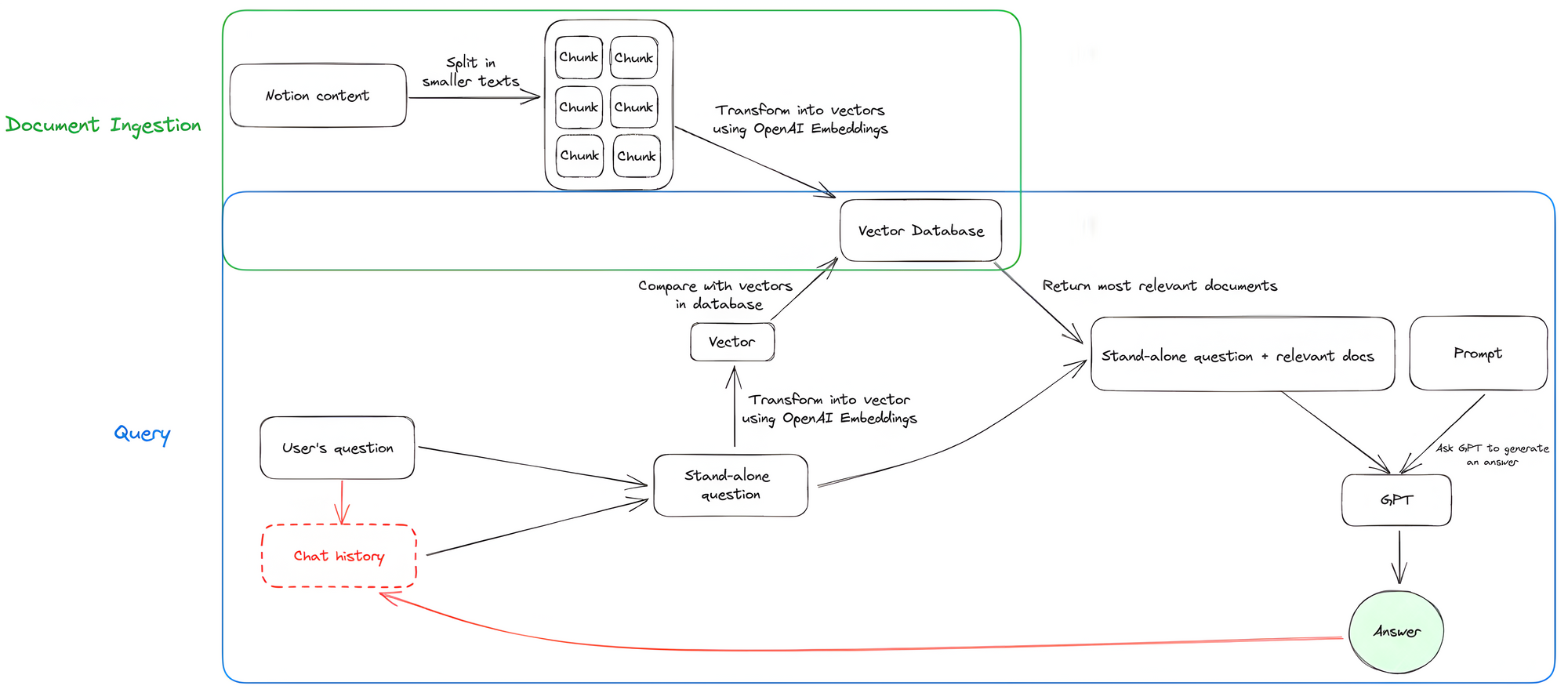 notion_chatbot_main_flow
