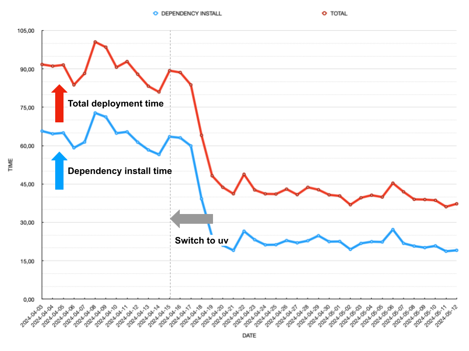 pip vs. uv: How Streamlit Cloud sped up app load times by 55%